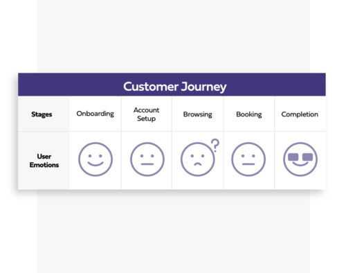 Customer Journey - UX/UI Design