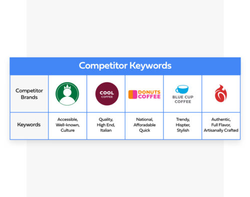 Competitor Keyword Analysis - Dark Roast Media SEO Services