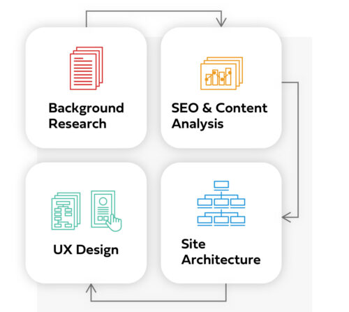 Content Architecture - Dark Roast Media Web Development Services